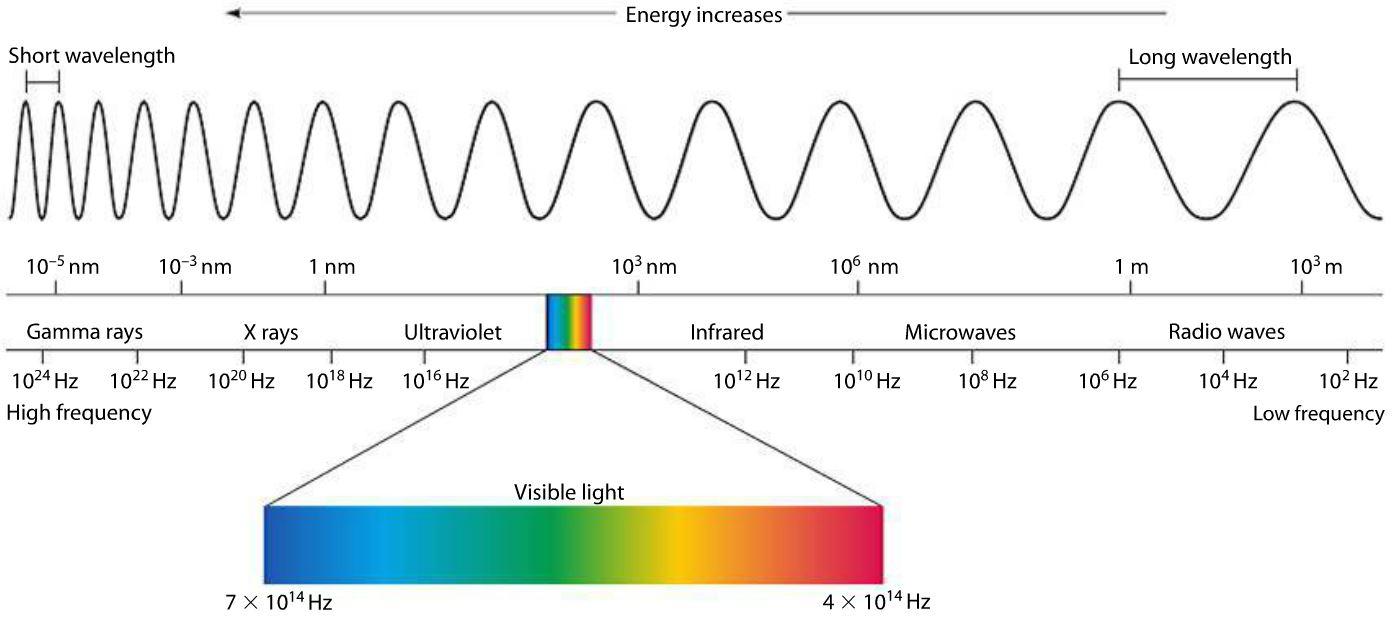 Far Infrared Sauna - Electromagnetic Spectrum
