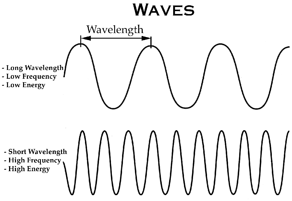 Far Infrared Sauna - Wavelengths